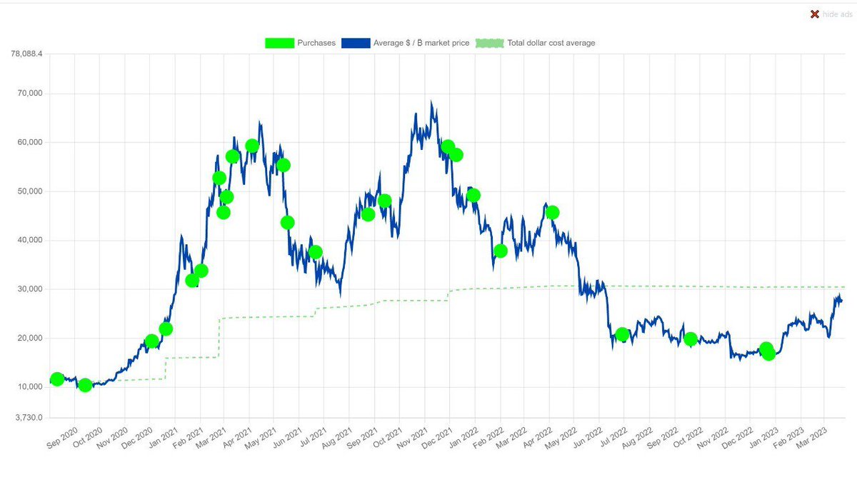 DAOblackswan's tweet photo. 🚨 Bitcoin $BTC Is Getting Close To @saylor's Breakeven Price Of $29800☝️👀

#Bitcoin #saylor #MicroStrategy https://t.co/EL5cQaS5tU