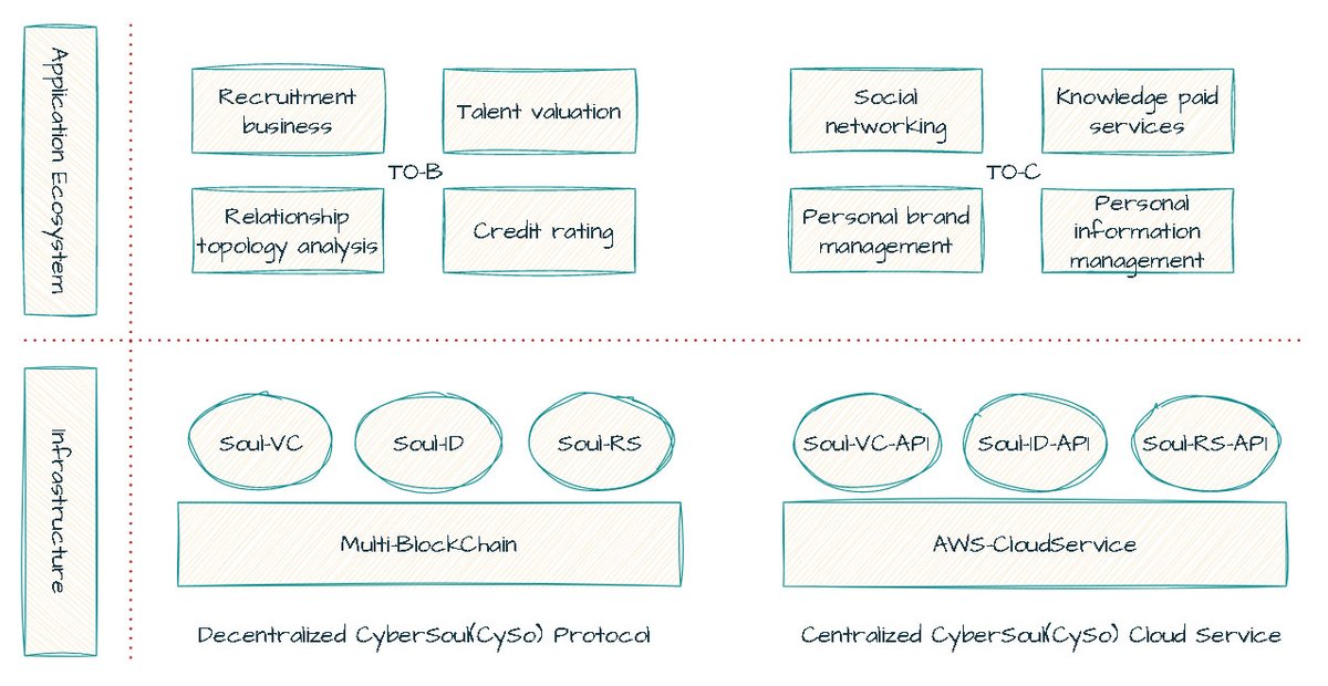 TalenTale is based on CyberSoul(CySo), a new web3 social protocol, which can support an abundant web3 social ecosystem. <a href="/TalenTale_Dapp/">TalenTale</a>

This is the architecture of CySo Protocol And the Application Ecosystem.

#CyberSoul #CySo #TalenTale