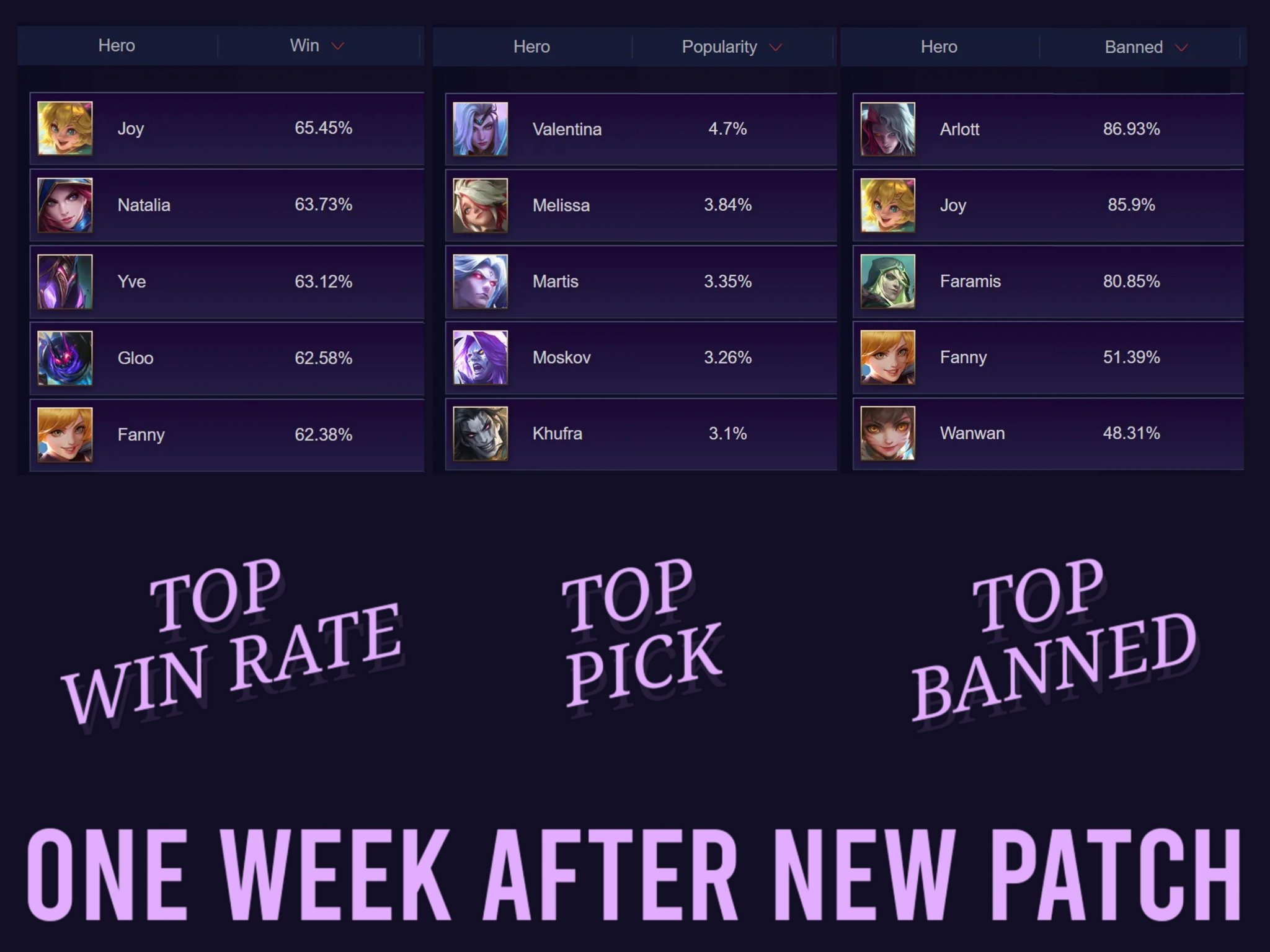 Abyssal mlbb On Twitter Statistics One Week After New Patch Top 5 abyssal-mlbb-on-twitter-statistics-one-week-after-new-patch-top-5