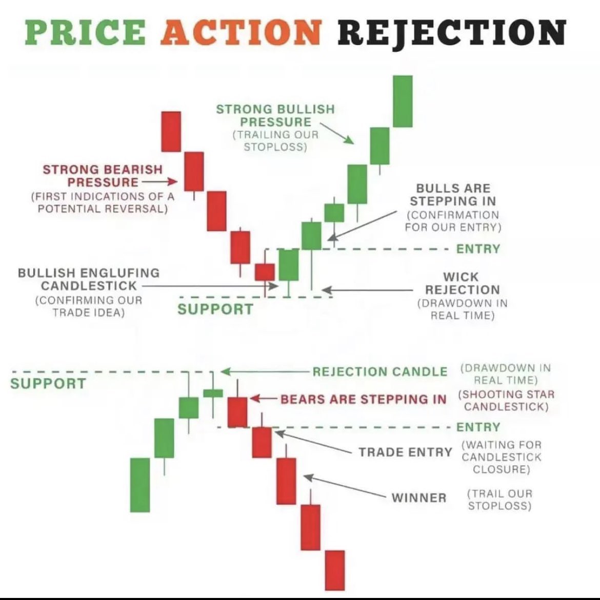 sunilgurjar01's tweet photo. Price Action Rejection Simplified!📊

Learn &amp; Practice!📈
#stocks #trading #investing https://t.co/lO8S4Tk53p