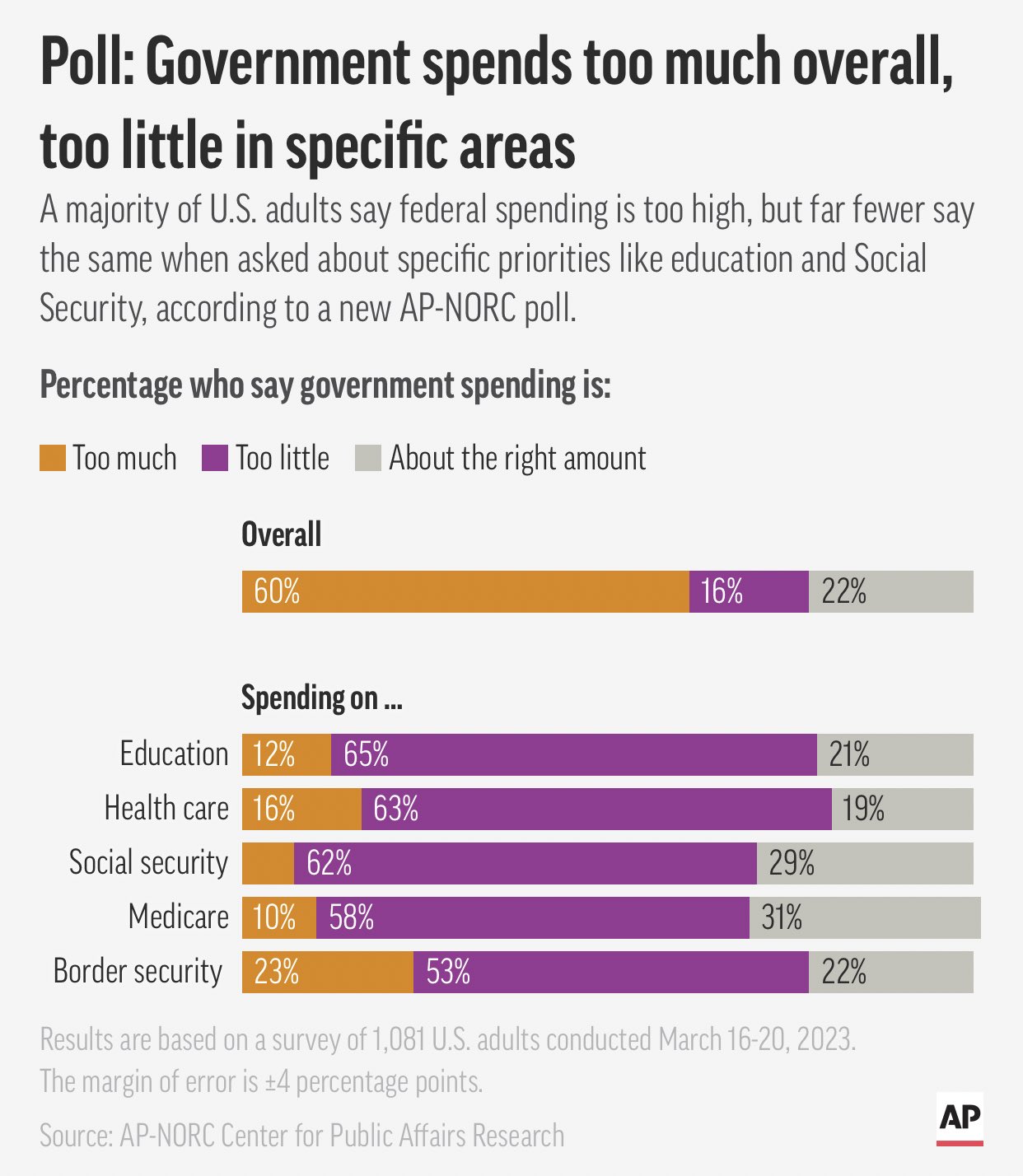 Sahil Kapur on Twitter: "New @AP poll neatly captures the paradox of budget politics. Americans 