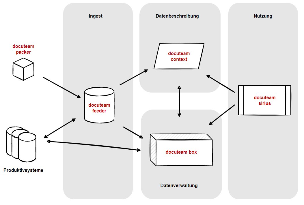 Übersicht über unsere modular aufgebauten Softwarelösungen, welche alle Aspekte der Archivierung gemäss Referenzmodell OAIS umfassen. Mehr Infos unter lnkd.in/deh5nvuK

#archivCH #AIS #RiC #virtuellerLesesaal