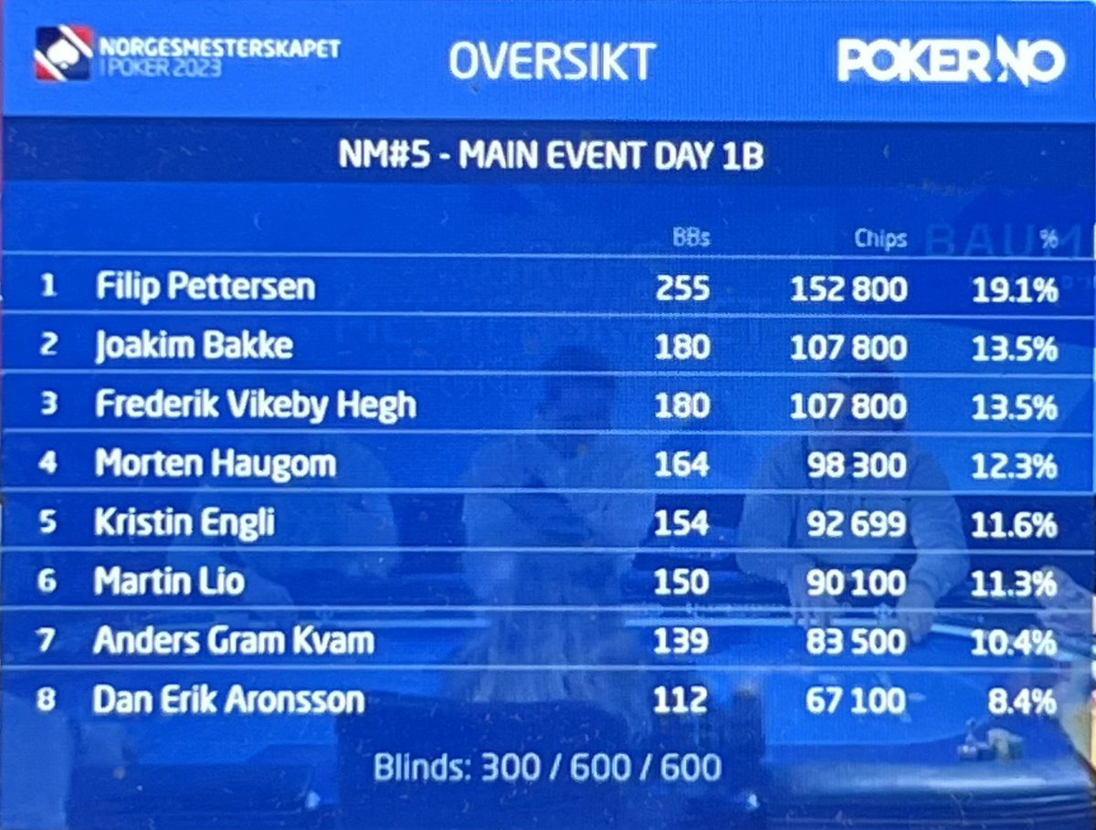dolfi84's tweet photo. Da ble man hørt. @AndersKvam på tv bordet 🥳 #2poker https://t.co/j24afyIrZP