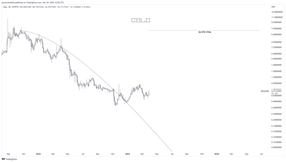 JavonTM1's tweet photo. $CELO (#Celo)'s 3d  prices are returning here with MAJOR STRENGTH while remaining broken out with a TARGET @ $6.97311946!

With this being, a MUCH GREATER UPSIDE can be coming as an OVER 870% (9.69X+) RUN to meet the target may still in its early stages!!!
#CELOUSD https://t.co/GEIuve7kp6