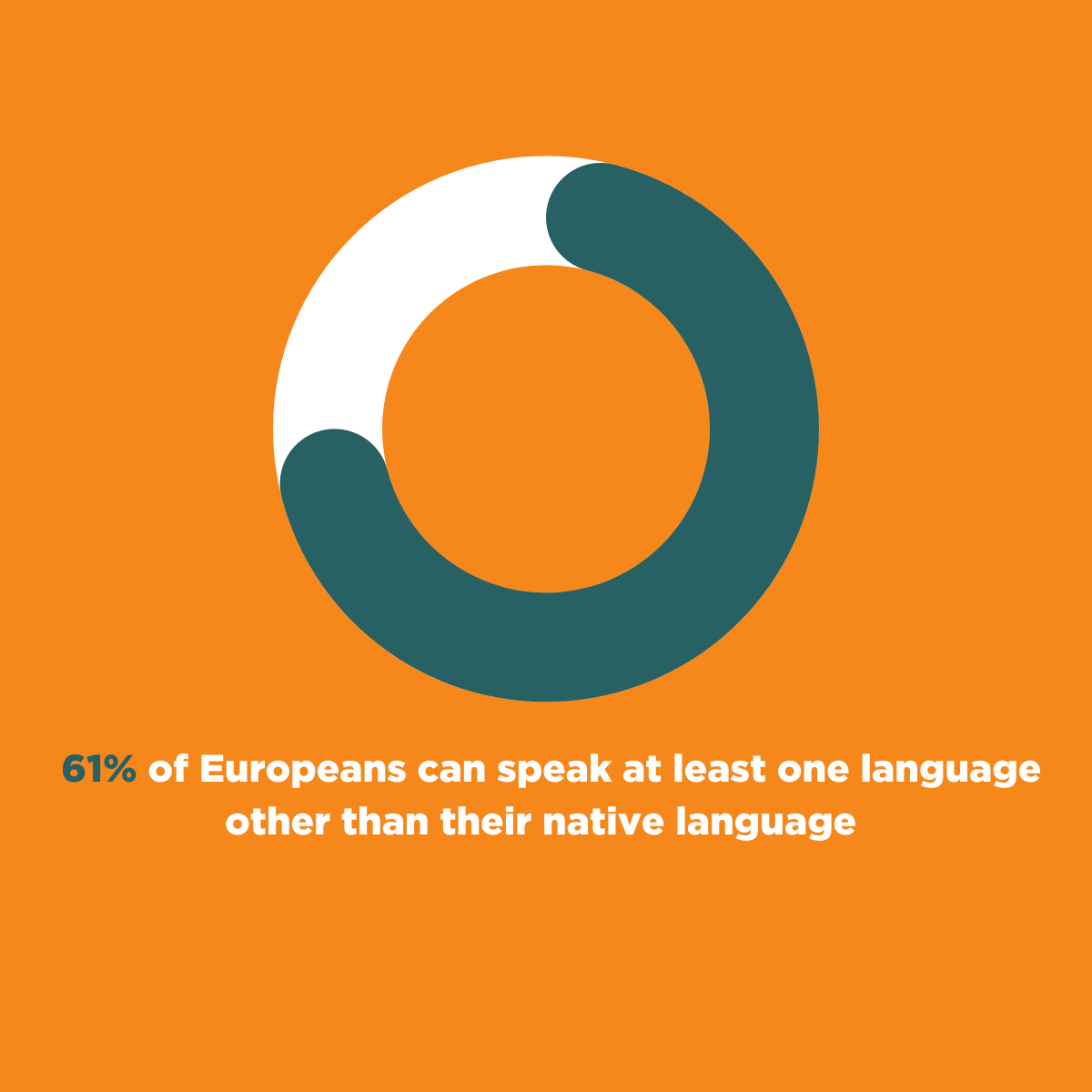 CityLingual's tweet photo. 61% of Europeans can speak at least one language other than their native language! 

Want to join them? 

Click the link below to find out more about our language courses 👇
https://t.co/sny946EEXm

#LanguageTraining #LearnANewLanguage #LanguageCourses https://t.co/26Sd1IyE6m