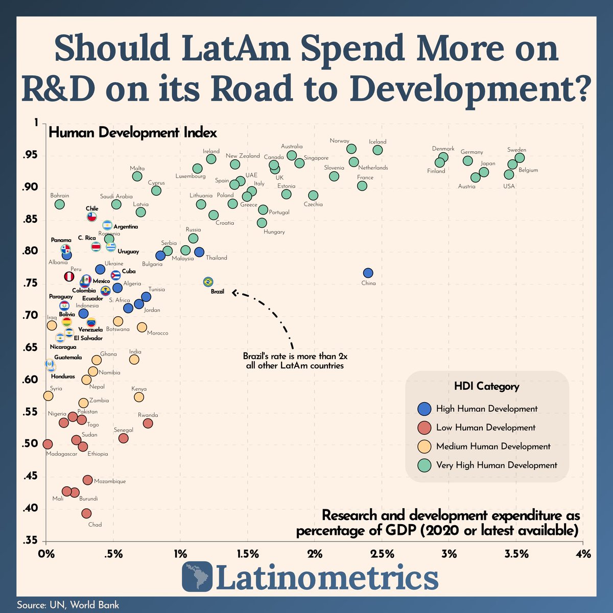 (1/13) Brazil's research &amp; development (R&amp;D) expenditure is equivalent to the GDP of Haiti and close to McDonald's annual revenue.

A thread on R&amp;D as an essential road to progress 👨‍🔬: