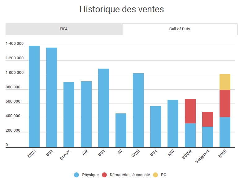Ludostrie's tweet photo. Le bilan complet du marché du jeu vidéo en France pour 2022: https://t.co/cDpy5OW3P1 https://t.co/lefDKf6XOZ