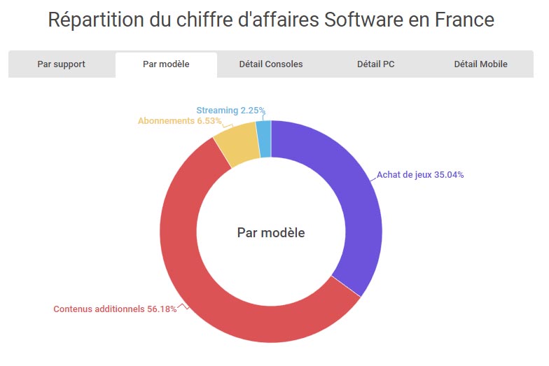 Ludostrie's tweet photo. Le bilan complet du marché du jeu vidéo en France pour 2022: https://t.co/cDpy5OW3P1 https://t.co/lefDKf6XOZ