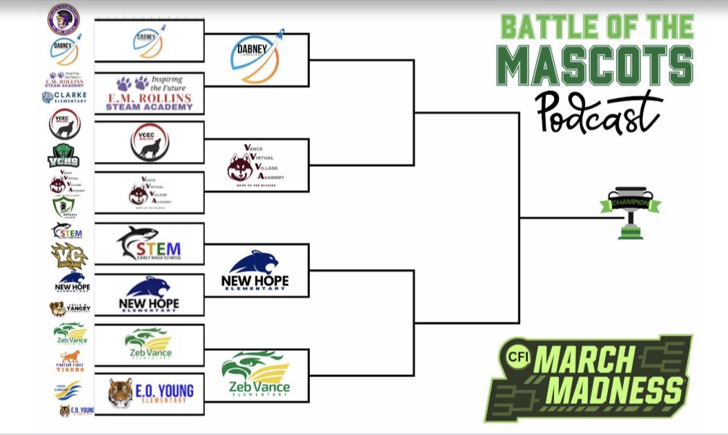 DRossPutneyVCS's tweet image. The March Madness Battle of the Mascots podcast challenge is heating up 🔥 The winners of the FINAL FOUR will be announced today!! #shareVCS @VCSCFI @DabneyElem @ZebVanceEagles @ElementaryHope @V3AHuskies