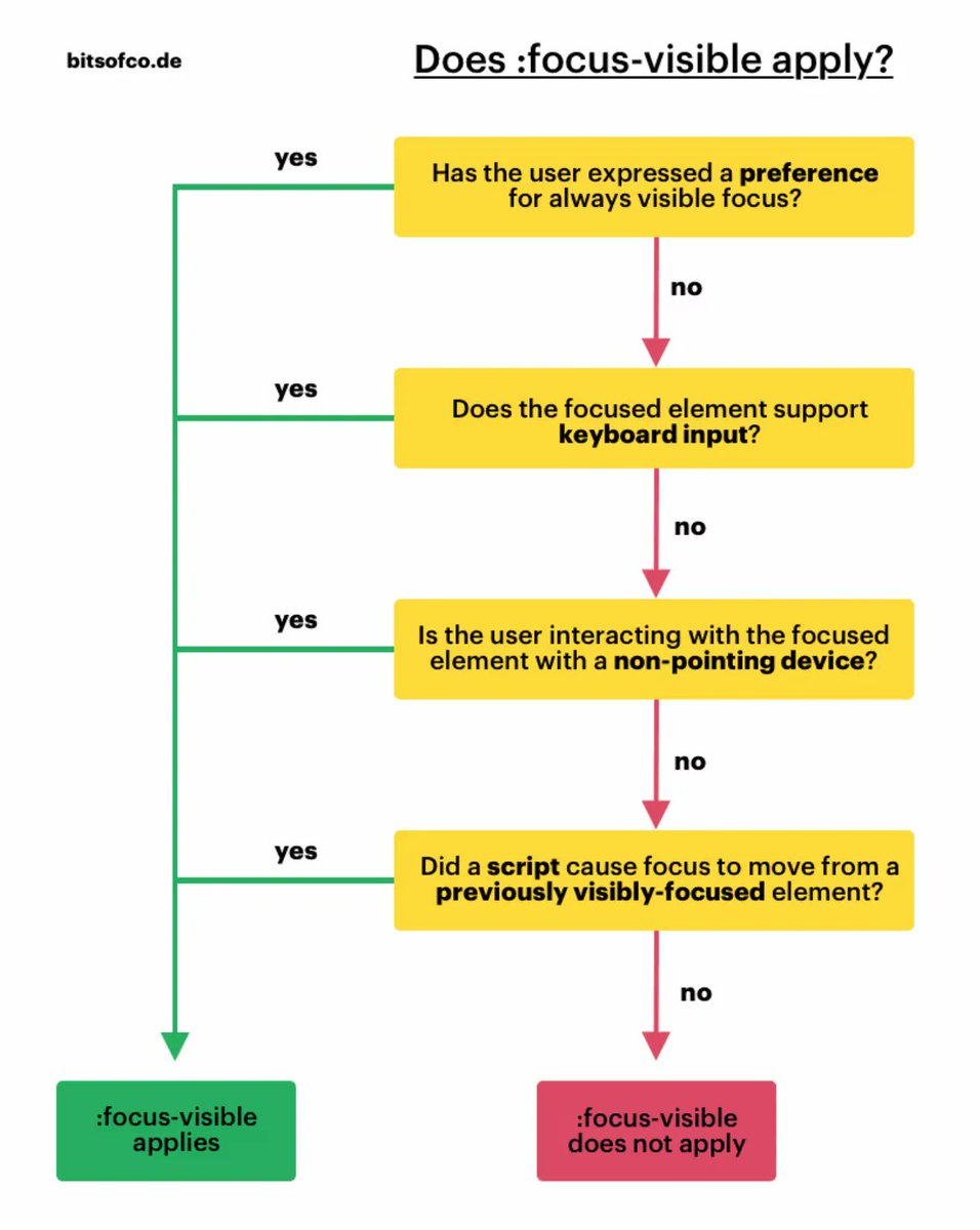 WalterStephanie's tweet photo. When is :focus-visible visible? (https://t.co/gk5rqB3Kes) a graph and article to understand when focus:visible get applied in the browser, by @ireaderinokun 
 
#CSS #Accessibility https://t.co/seWmLPJp14