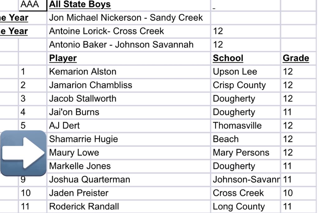 Worked hard this season, and glad to say I've made the All-State Team! Thanks all the coaches and players that helped me get this major accomplishment! <a href="/BallSoHardFam1/">BallSoHardFam</a> <a href="/HypesouthMedia/">Hypesouth Media & Athletics</a>