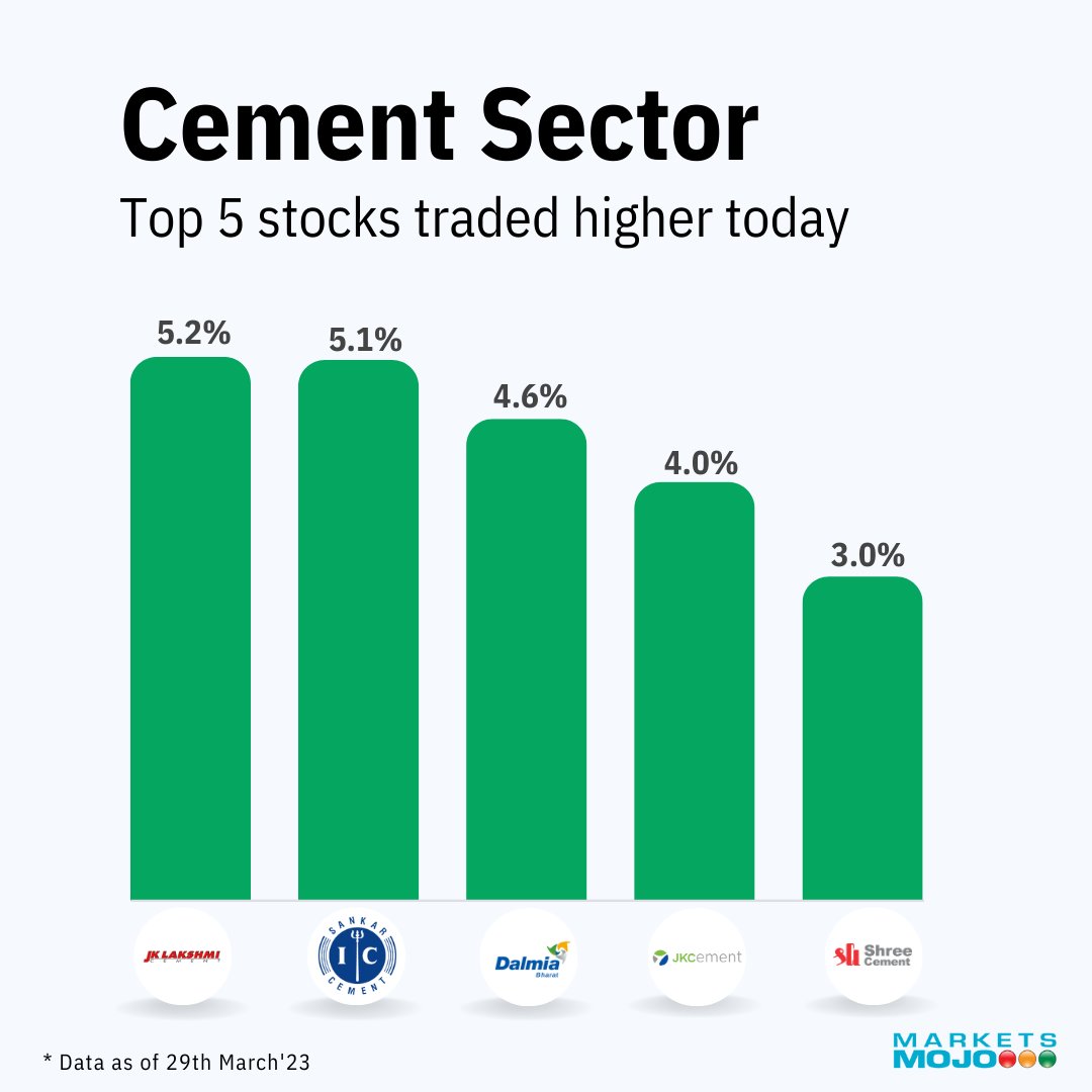 Marketsmojo's tweet photo. Majority of #cementstocks trading higher after possible expectations of a price hike from April'23
For more - https://t.co/pTVXPOXOT1
#stocks #stockmarket #StockMarketindia #investment #stockinvest #wealth #stocktrading #MarketsMojo https://t.co/VCS9EuZFsB