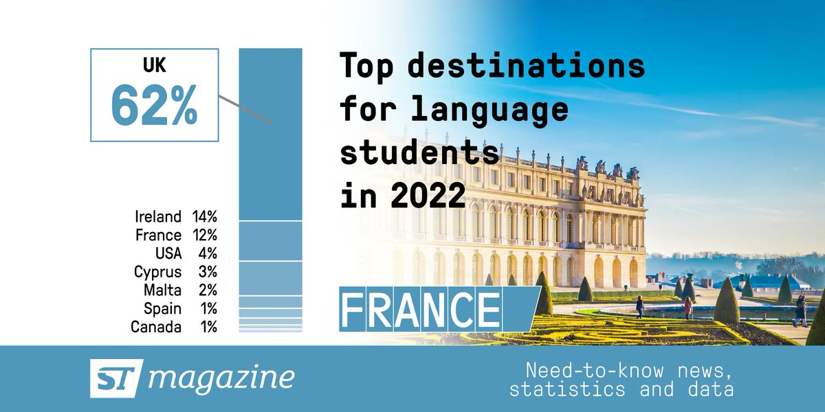 StudyTravelLtd's tweet image. In 2022, France-based agencies saw an upsurge in outbound business across all sectors. The UK was the most popular destination for #languagestudents with a large proportion of students opting to stay in #France to learn a language. Read our more ☞ buff.ly/3Zcdmvn
