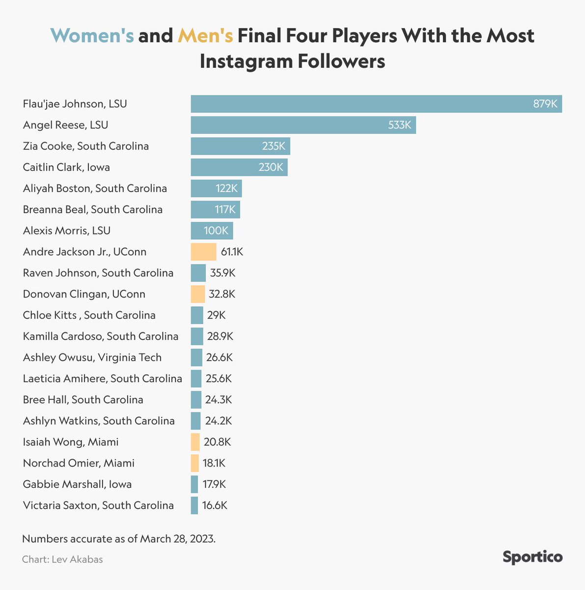INSANE STAT OF THE WEEK:

There are three players with >20,000 Instagram followers from this year’s men’s Final Four teams combined

There are six such players on the South Carolina women’s BENCH