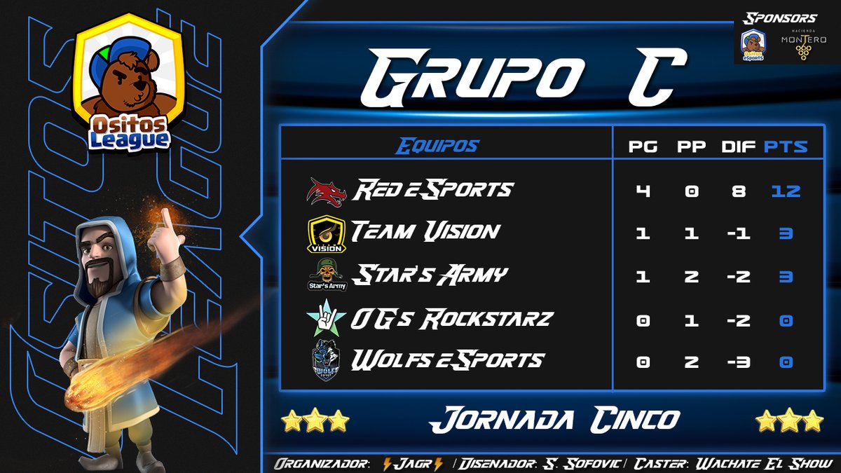 OsitosLeague's tweet photo. 🧸 | Fase de grupos - Jornada 5
🧸 | Ositos League
🔺Grupo C
1️⃣ @RedeSports1
❌ EN REVISIÓN POR INCUMPLIMIENTO DE PARTIDOS
2️⃣ @TeamVision_Esp
3️⃣ @TEAMARG15
4️⃣ @OGs_Rockstarz
5️⃣ @Wolfs5eSports
#CLASHICO #ositosleague #ClashRoyale #Ositos https://t.co/0GPnW7avLX