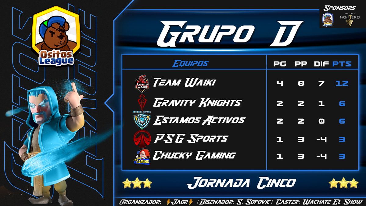 OsitosLeague's tweet photo. 🧸 | Fase de grupos - Jornada 5
🧸 | Ositos League
🔺Grupo D
1️⃣ @TeamWaikiPE
2️⃣ @EstamosActivoss
3️⃣ @ChuckyGaming5
4️⃣ @gravity_knights
5️⃣ @psgsports_gg
#CLASHICO #ositosleague #ClashRoyale #Ositos https://t.co/rVNYlm4Lqd
