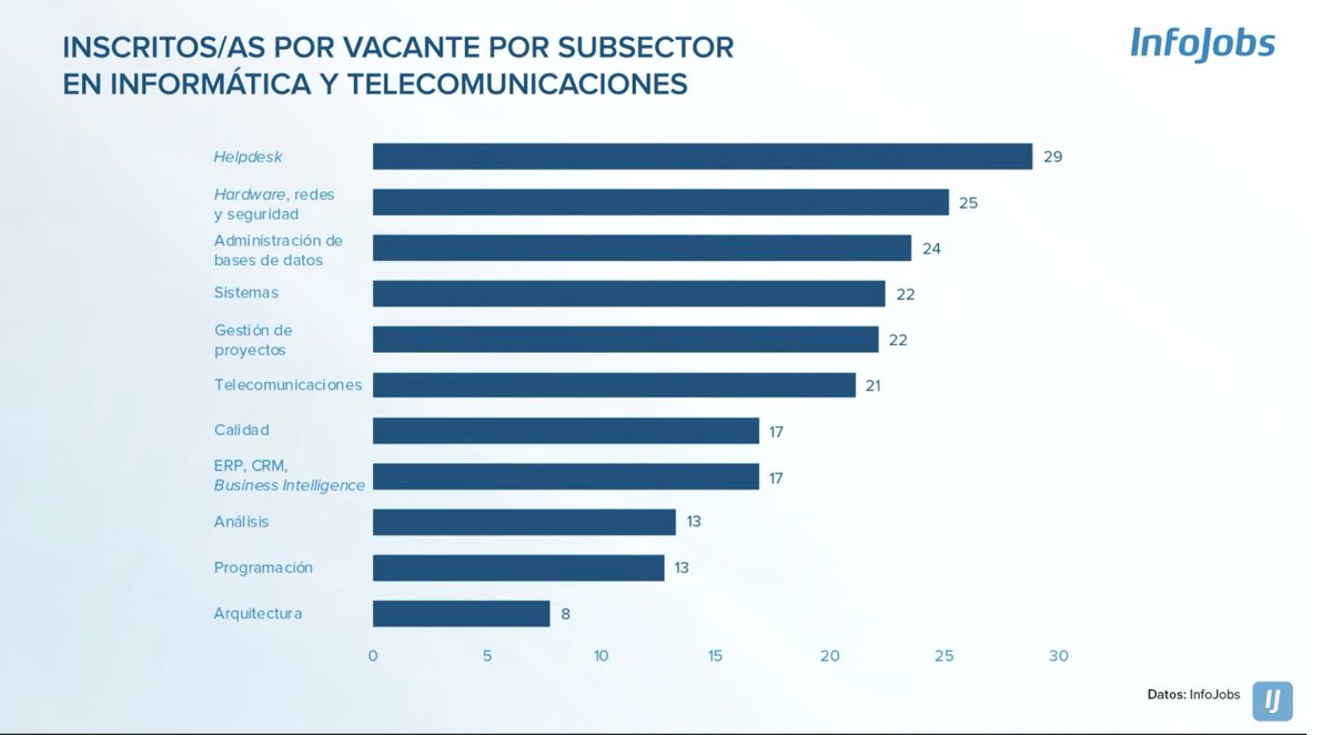 Neus_Margallo's tweet photo. Arquitectura, Programación, Análisis , los subsectores de IT con menos competencia por un puesto, con más oportunidades de empleo @InfoJobs  #MercadoLaboral https://t.co/WlKFNF5SZt