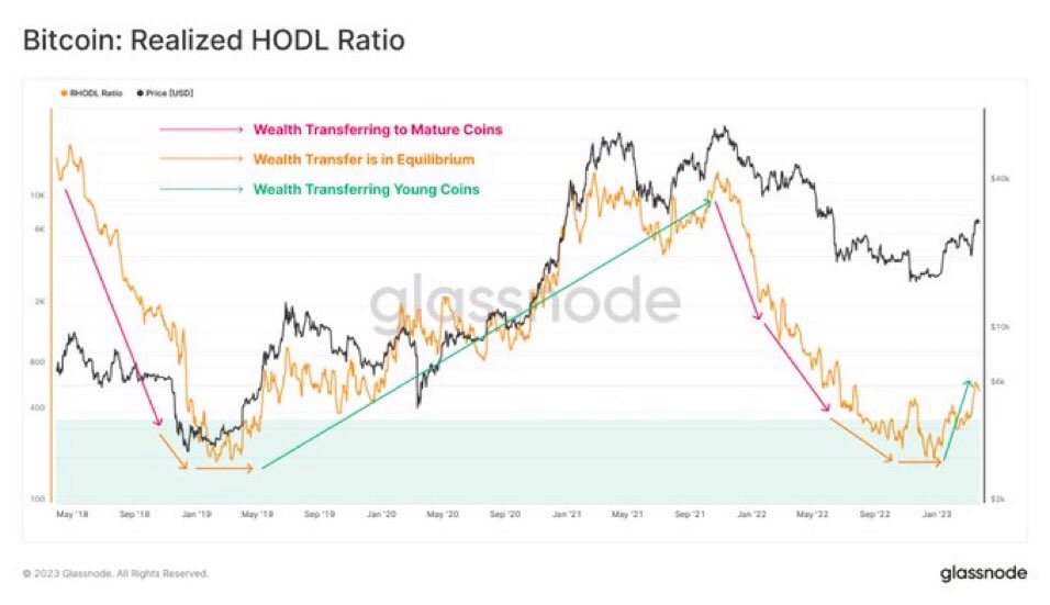 Are the #Hodlers Still Hodling is it an opportunity to collect profits?

#HODL #Bitcoin2023 #bitcoinprice #Bitcoiners #bitcointrading #trading #TradingOpportunity #Crypto #CryptoCommunity #CryptoNews #CryptoTwitter 

youtu.be/WwMj0PlEJYs