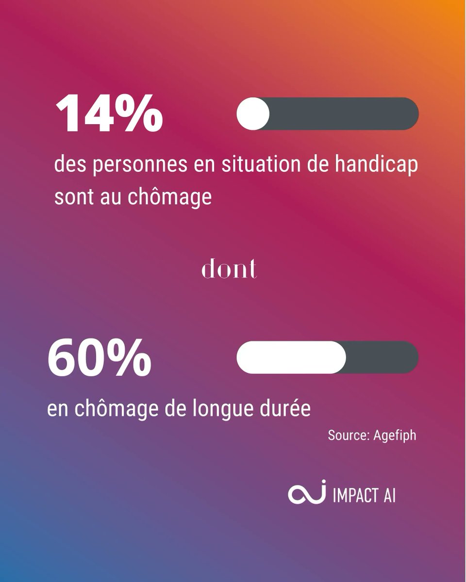 impactaiFrance's tweet photo. La formation des personnes en sitution de handicap est un moyen de favoriser l'inclusion et l'insertion professionnelle. Les apports de l'intelligence artificielle dans la formation sont multiples #accessibilié #personnalisation et autres atouts d'IA pour l'inclusion demain ici https://t.co/HRo3WrvNfH