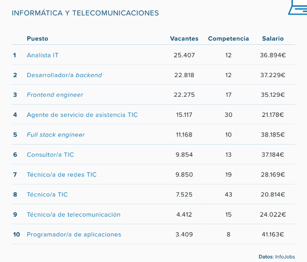 InfoJobs's tweet photo. Top 🔟 puestos que ofrecen más vacantes en el sector de informática y telecomunicaciones #MercadoLaboral #Trabajo @esade  

Sigue el directo aquí https://t.co/J6L1NBDhrI https://t.co/7owvacQAiM