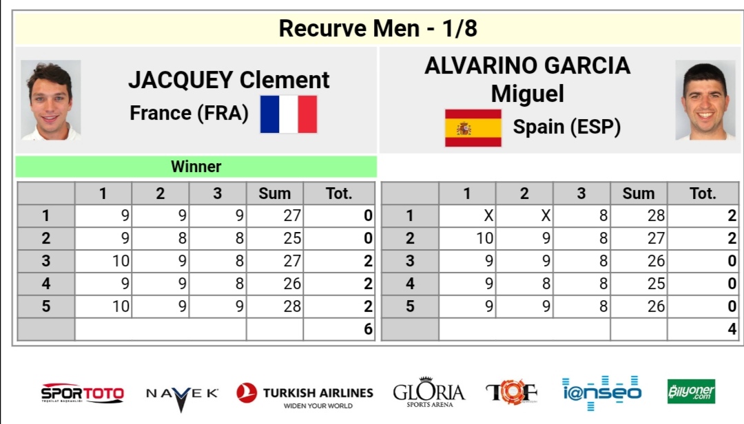 RFETA's tweet photo. #SpringArrows23
Aciaga jornada para los nuestros, y es que el viento convirtió las eliminatorias en una lotería impredecible.
4 derrotas en 1/8F:
Miguel Alvariño 4:6 Jacquey 🇫🇷
Pablo Acha 2:6 Alsubaie 🇸🇦
Leyre Fernández 4:6 Abdusattorova 🇺🇿
Inés de Velasco 4:6 Kose 🇹🇷
#TeamRFETA https://t.co/cO0QICO8QQ
