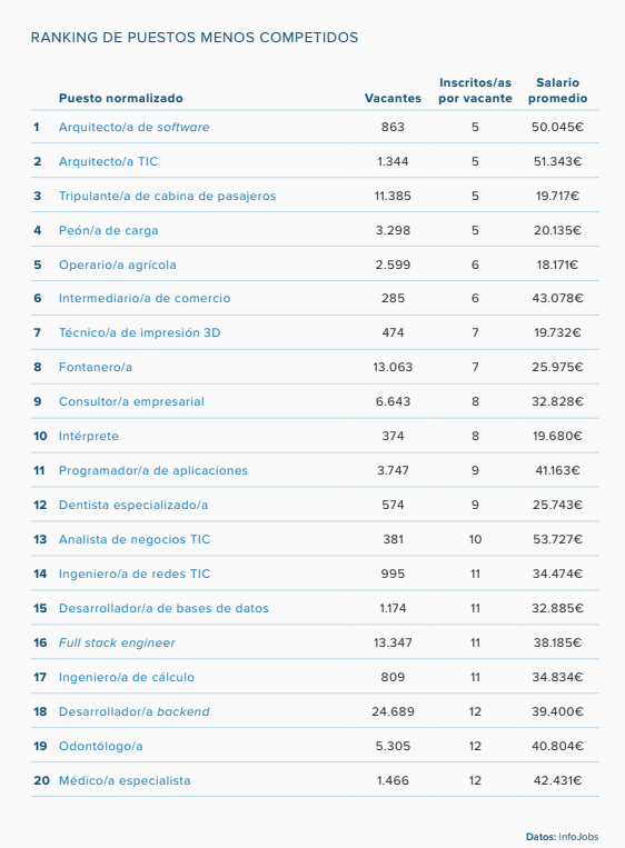 InfoJobs's tweet photo. Ranking de puestos de #trabajo con menos competencia 👇🏻

Informe del #MercadoLaboral InfoJobs @ESADE 

Sigue el directo aquí https://t.co/J6L1NBDhrI https://t.co/Iy6sibRFQo