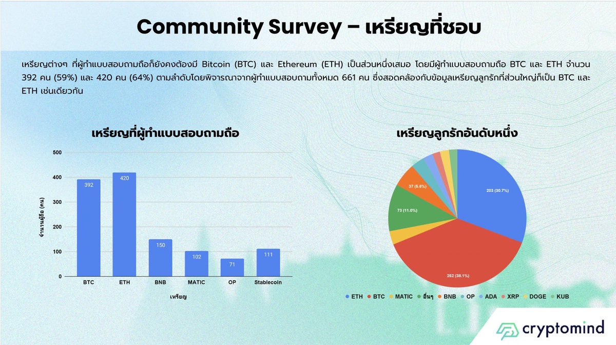 NannieDeFi's tweet photo. ผลสำรวจจาก Crypto Community ในไทย ชอบ BTC กับ ETH ใกล้เคียงกันมาก แต่ Bitcoiner แอบเยอะกว่านิดนึง ตามมาด้วย BNB Matic และ OP https://t.co/xIlEbUhKLk