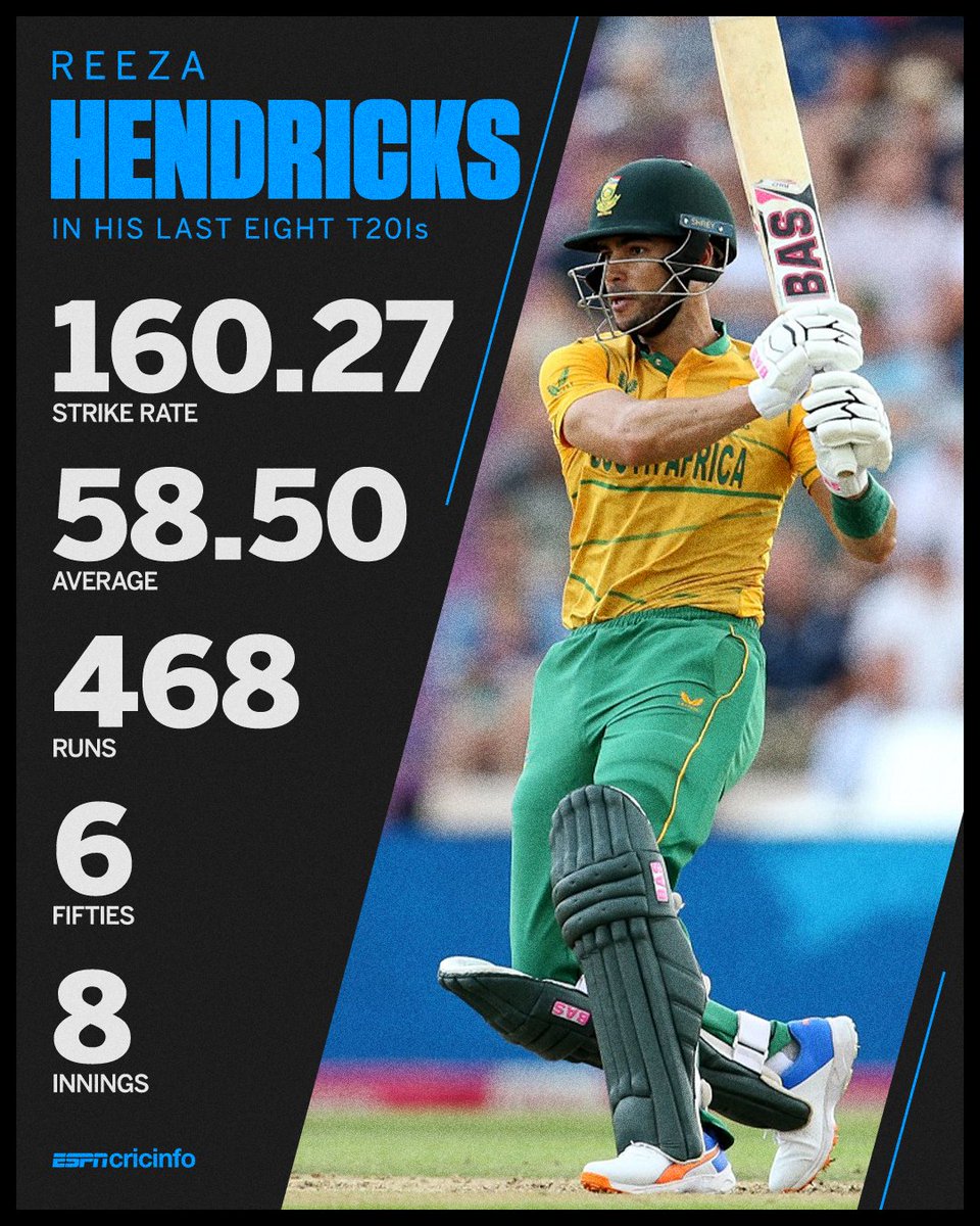 Six fifties. A strike rate of 160+ 🔥

Reeza Hendricks is in brilliant T20I form at the moment 👏 #SAvWI
