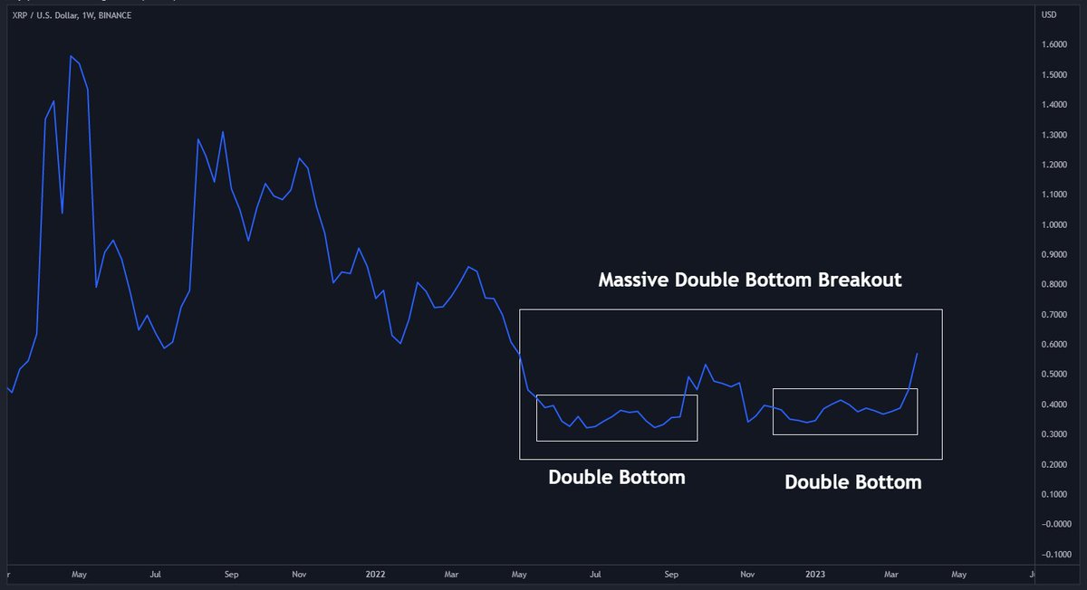 silver_bits's tweet image. I don't like #XRP but hey "don't date it, don't hate it, just trade it"

What a beautiful chart

Double bottoms over the place in the weekly chart and a massive Monthly double bottom

This is what I'm interested in, finding more TA gems like this

#Crypto