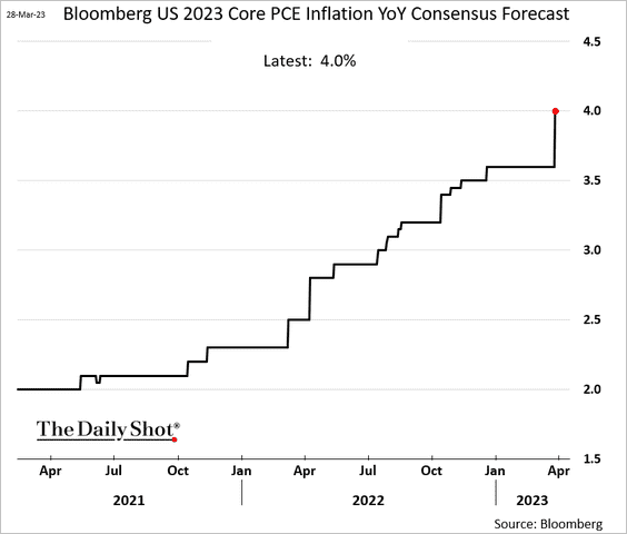 SoberLook's tweet photo. Economists sharply raised projections for US core inflation. https://t.co/KSJOCTipOr