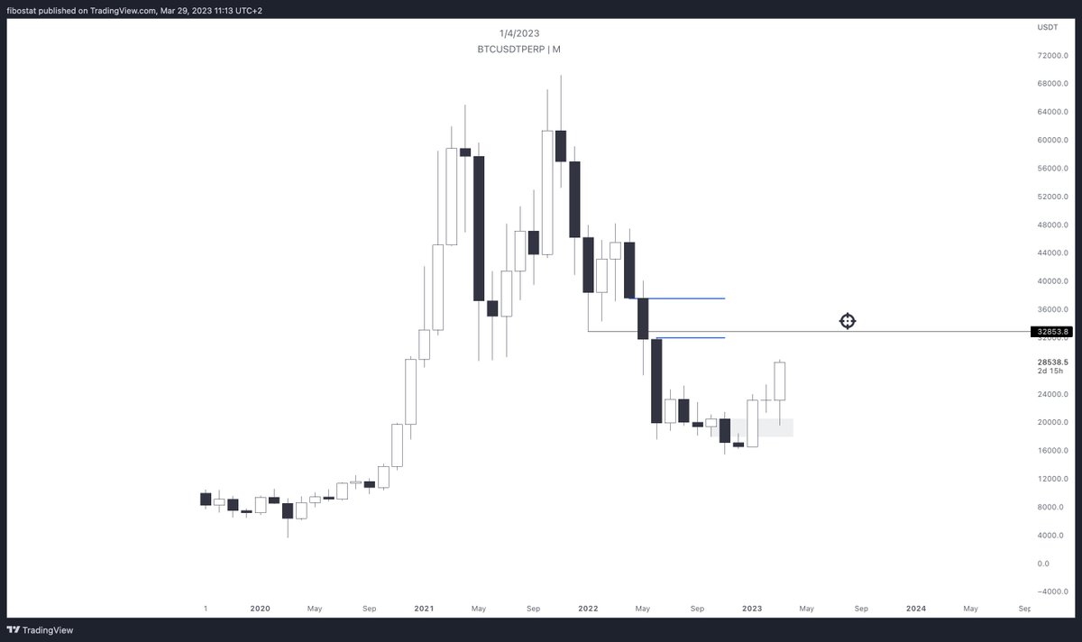 x112026's tweet photo. $BTC cреднесрочная цель - 32,853. 
Синим выделил Break Away Gap. При заполнении которого, скорее всего мы увидим новый бычий цикл. 

Всем хорошего дня. https://t.co/l2cG2eUpf8