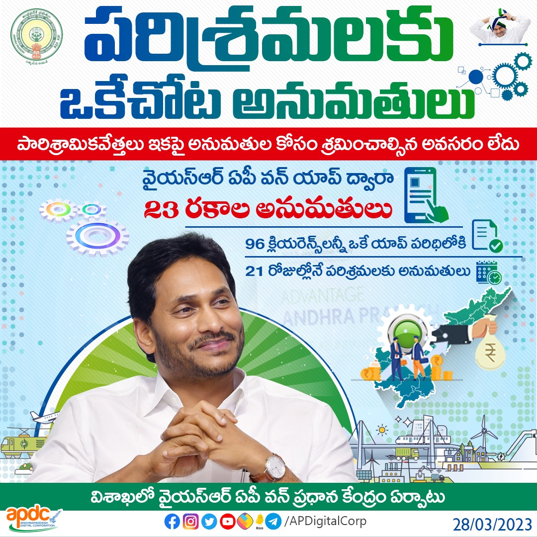 apdigitalcorp's tweet image. వైయస్ఆర్ ఏపీ వన్‌ యాప్ ద్వారా 23 విభాగాలకు సంబంధించిన 96 క్లియరెన్సులన్నీ ఒకే చోట పొందొచ్చు. దీని వల్ల వివిధ శాఖల చుట్టూ తిరగాల్సిన అవసరం, వివిధ విభాగాల వెబ్‌సైట్లలో దరఖాస్తు చేసుకోవాల్సిన పని లేకుండా పరిశ్రమలకు 21 రోజుల్లోనే అనుమతులు లభించనున్నాయి.

#BuildAP #YSRAPOneApp #APDC