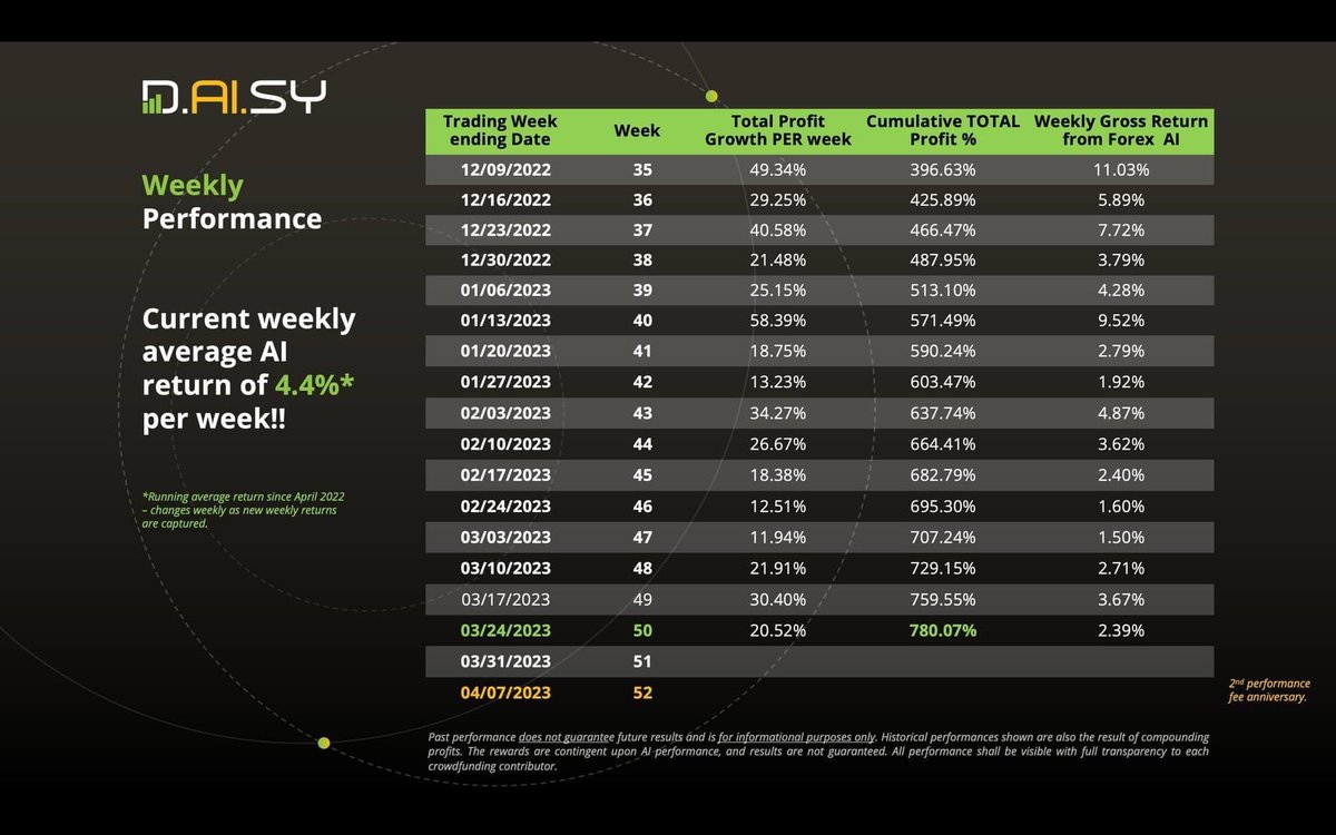 nanicrypto's tweet photo. DAISY weekly returns performance year to date…learn more at https://t.co/XiwZ8cVbx6
Consistent daily INCOME via FX and Smart Contract technology ✅
We have been seeing consistent returns since May 2022 in the Forex AI.
#BTC #USDT #CRYPTO #BYOB $TRX https://t.co/8DlbFfShDR
