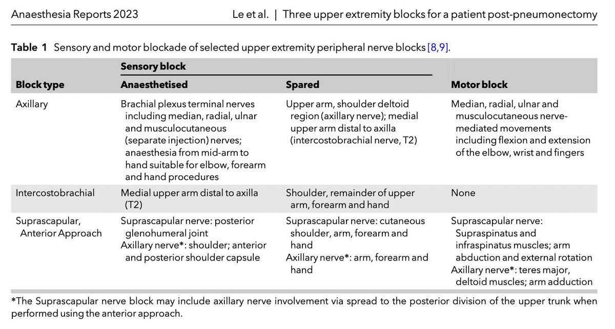 Anaes_Reports's tweet image. Need a quick reminder of the sensory and motor effects of various upper limb peripheral nerve blocks?

Look no further! 

#FreeForAWeek

…-publications.onlinelibrary.wiley.com/doi/full/10.10…