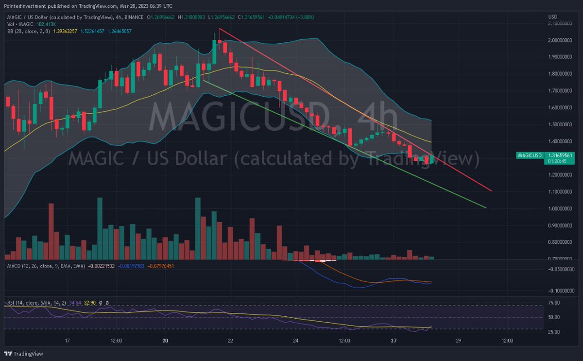 Pointedinvest's tweet photo. #MAGICUSD $MAGIC published it yestarday on telegram vs now :) Hit our T2 for now on: https://t.co/4SB5dFOYIW https://t.co/QK4MmETHoN