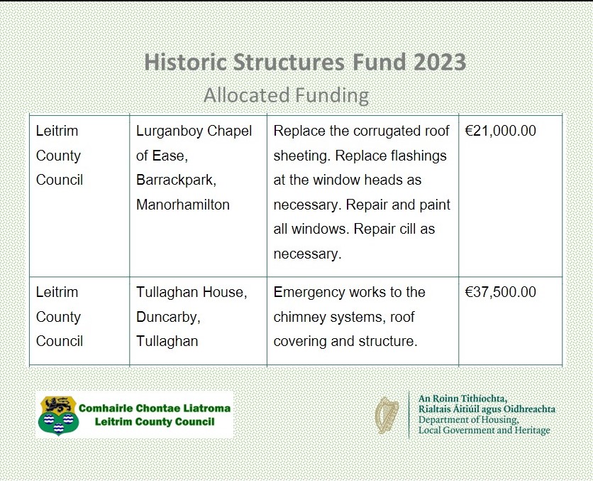 leitrimcoco's tweet photo. Minister @noonan_malcolm has recently announced funding for projects under the Historic Structures Fund 2023. Leitrim County Council has been successful in securing funding for projects in both #Manorhamilton and #Tullaghan
#Leitrim #Heritage #HistoricStructures
@DeptHousingIRL https://t.co/e6QIbMkVNj