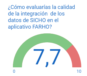 TbanR's tweet photo. 204 días sin que #SICHO mande datos al resto de sistemas a través del ESB. En #FARHO hemos evaluado el resultado de la integración que hemos aplicado desde Diciembre en #GAPGC mediante #webscraping para paliar el problema y que la información fluya. https://t.co/w9G4IfyTkZ