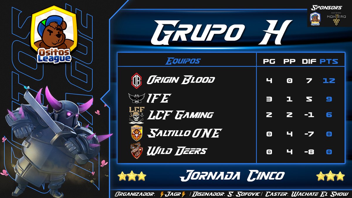 OsitosLeague's tweet photo. 🧸 | Fase de grupos - Jornada 5
🧸 | Ositos League
🔺Grupo H
1️⃣ @Originblood1
2️⃣ @ImpulseFrance
3️⃣ @LcfGaming_CR
4️⃣ @SaltilloONE
5️⃣ @Deers_eSports
#CLASHICO #ositosleague #ClashRoyale #Ositos https://t.co/kCkAlV7VbN