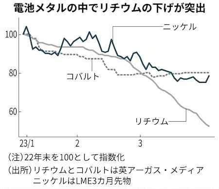 sndwky's tweet photo. Analysts are predicting that lithium prices will increase from here as demand normalises in China. https://t.co/cj8avHuOjn #BrokerNotes #MaterialsShares @TheMotleyFoolAu 
EV電池材料、リチウム独歩安 - 日本経済新聞 https://t.co/oACKDp0pTZ https://t.co/cjWTcDUfkC