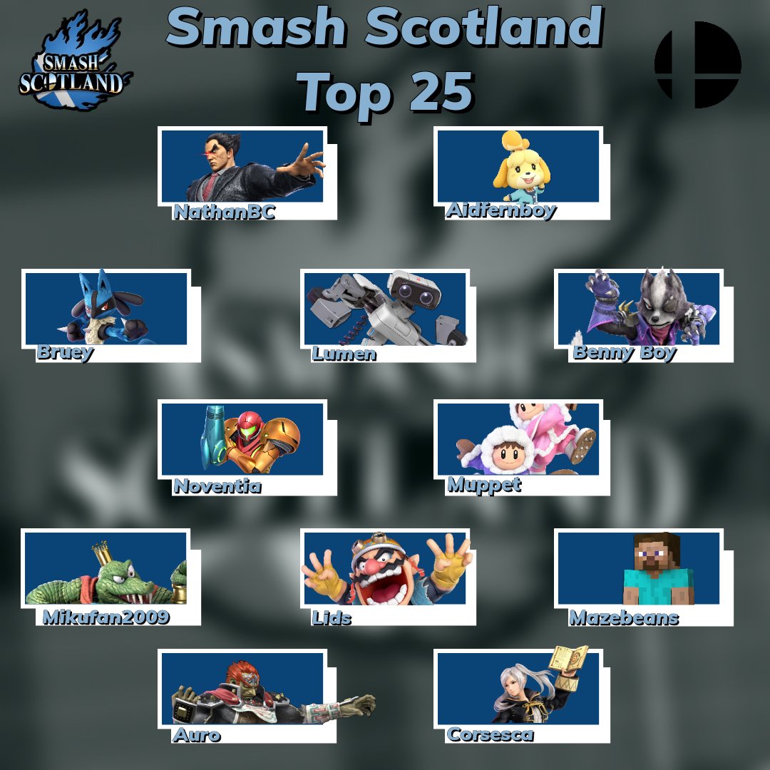 ScotSmashUlt's tweet photo. We're at the midpoint for the season!
So here's a little preview of our current top 25 players!
No order on this one, just a glimpse of the top competition in Scotland atm! https://t.co/DyWE3X4PO7