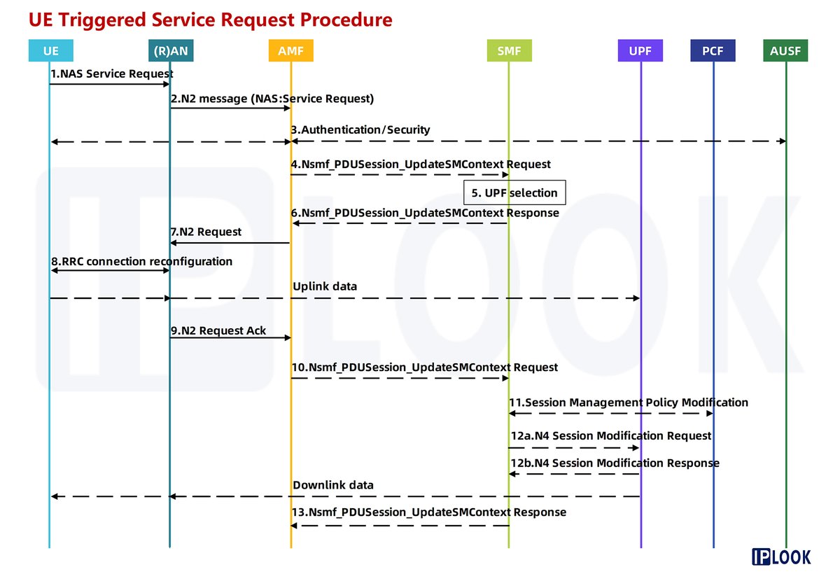 IPLOOK_Networks's tweet photo. 🔎UE Triggered Service Request Procedure🔍

Check out the steps in detail as the picture below.

#IPLOOK #procedure #steps #UE #AMF #SMF #UPF #PCF #AUSF #NAS https://t.co/jKUwkqQLgK