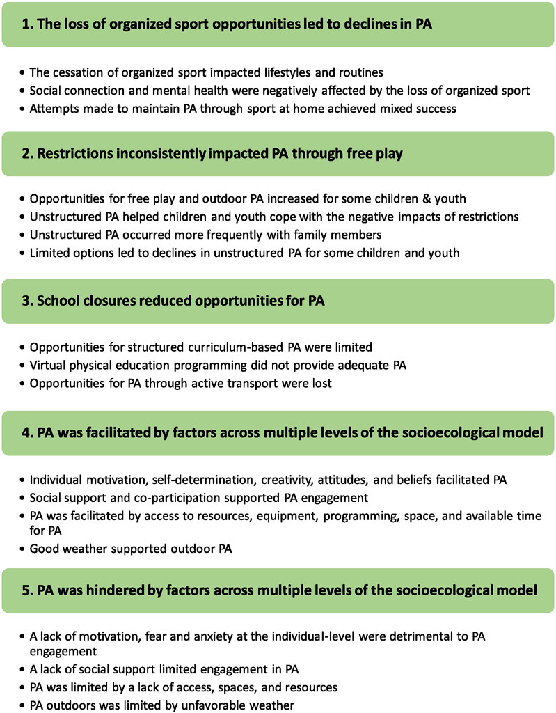 #COVID19 disrupted not only lives, but also #physicalactivity patterns. This review provides a greater understanding of the impacts of restrictions on PA for children, outlines types of PA that were affected, &amp; identifies reasons why
🆓 to read for 1 mnth
 doi.org/10.1123/jpah.2…
