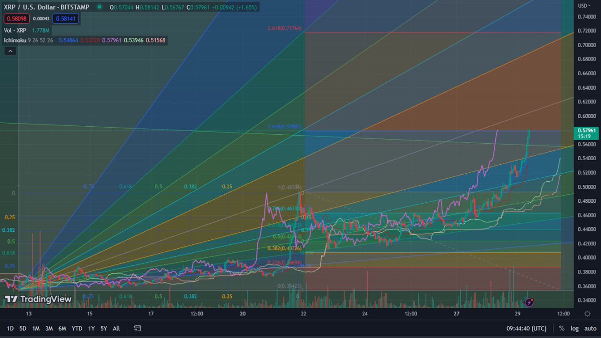 How long is green.. ? XRP