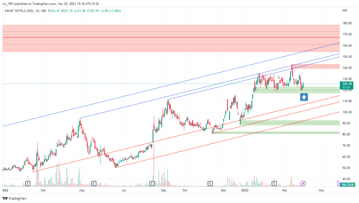 #KAMATHOTEL     #stocks 
IB on chart
@price_trader_ @TraderChhora @itsqfa @ravihirani