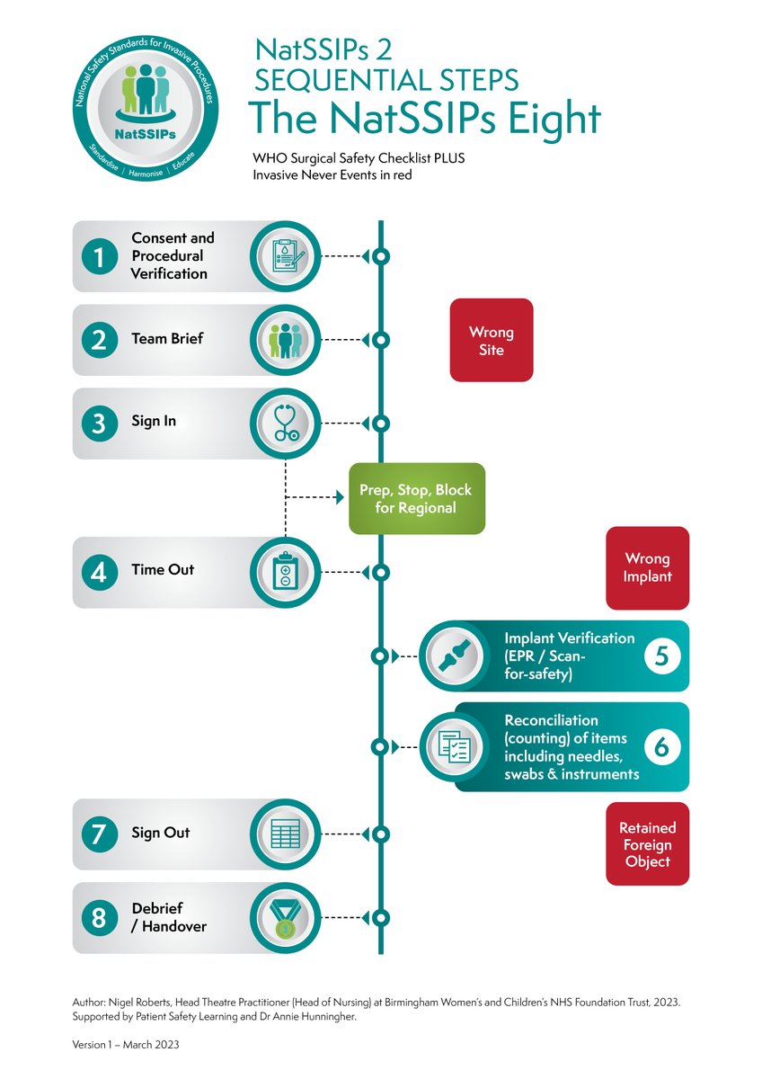 Patient Safety Learning (@ptsafetylearn) on Twitter photo New on #pslhub today, a flow chart from <a href="/1974nigel/">Nigel Roberts</a> which illustrates the sequential steps in the National Safety Standards for Invasive Procedures 2 combined with the World Health Organization (WHO) surgical safety checklist.
Link🔗pslhub.org/learn/patient-… <a href="/CPOC_News/">Centre for Perioperative Care</a> <a href="/AnnieHunn/">Annie H</a> New on #pslhub today, a flow chart from <a href="/1974nigel/">Nigel Roberts</a> which illustrates the sequential steps in the National Safety Standards for Invasive Procedures 2 combined with the World Health Organization (WHO) surgical safety checklist.
Link🔗pslhub.org/learn/patient-… <a href="/CPOC_News/">Centre for Perioperative Care</a> <a href="/AnnieHunn/">Annie H</a>
