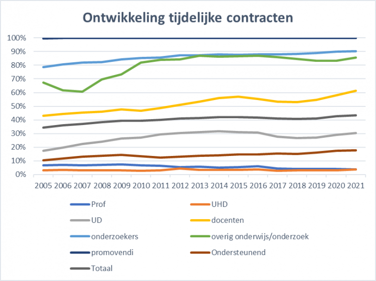 DrDuszczyk's tweet photo. @RosefeldtTobias @GiseleKramer68 @AmreiBahr Situation in NL has worsened which is mostly visible in growing numbers, overall, but within this group now 60% temporary contracts for ‘docenten’, employees with almost exclusively ‘daueraufgaben’ who get little to no research time https://t.co/I2d2Qsnqhn https://t.co/fnJsM8Gr7A