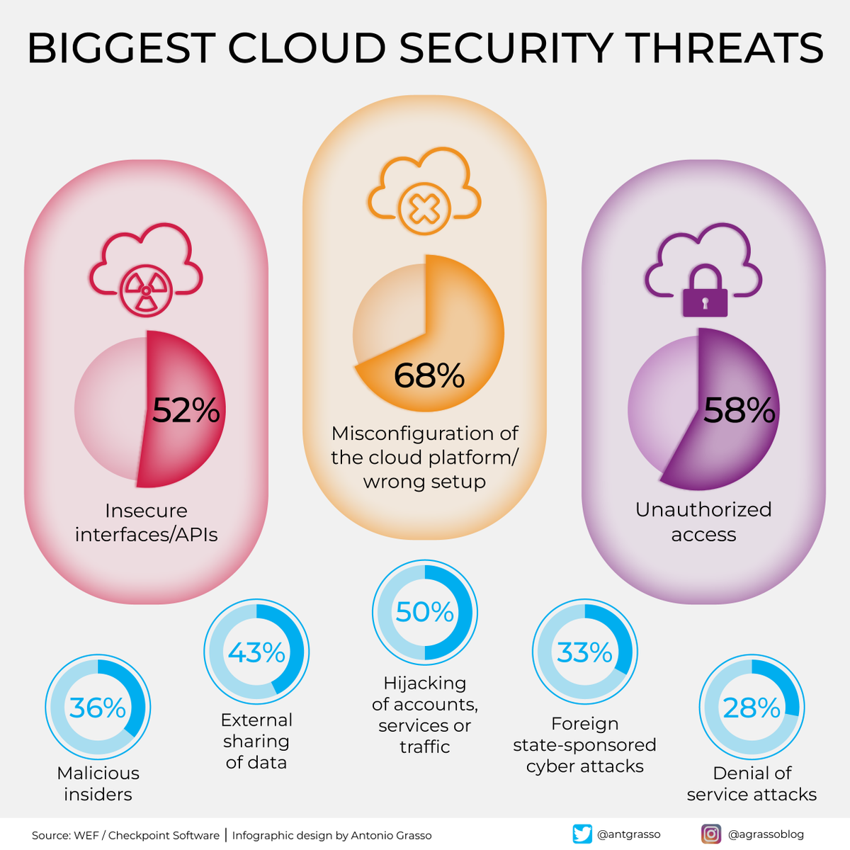 madisonscarllet's tweet image. NewTechTwin: RT @antgrasso: Defeating malicious hackers seems unlikely, so it is better to be aware of the most common threats and prepare with proactive and reactive strategies to match the risks.

Microblog and social design by @antgrasso #CloudComputi…