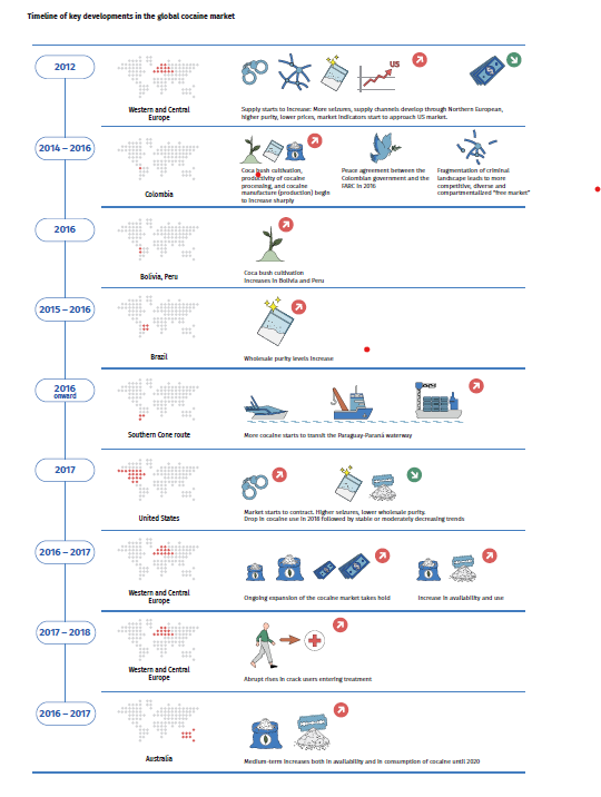 The global cocaine market has seen many trends in recent years. From coca cultivation increase in Peru and Bolivia in 2016 to the abrupt rise in crack cocaine users entering treatment in 2018. Learn more about these trends: illicitflows.eu/crimjust-globa…
 #GIFP 
<a href="/CRIMJUST_UNODC/">CRIMJUST</a> 
🇪🇺