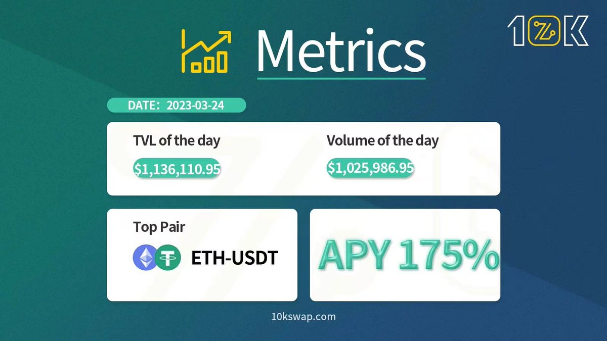 10KX_Global's tweet photo. 🚀🚀 175% APY !!!
Do you think it will go higher in the future? https://t.co/RSm79WOlB7