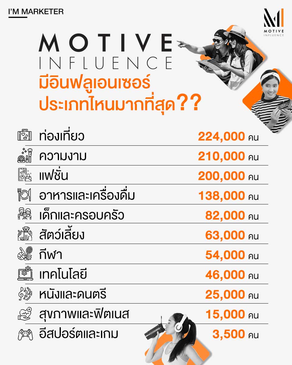 MotiveInfluence's tweet photo. Motive Influence มีอินฟลูเอนเซอร์ประเภทไหนมากที่สุด และอินฟลูเอนเซอร์ไหนจะเหมาะกับธุรกิจของคุณ? >>> อ่านบทความเต็ม ๆ ได้ที่ลิงก์นี้: https://t.co/SgB3D0LY3k
#MotiveInfluence #beyou #beunique #TheInspirationDriven #InfluencerMarketing https://t.co/lmk90WifKJ